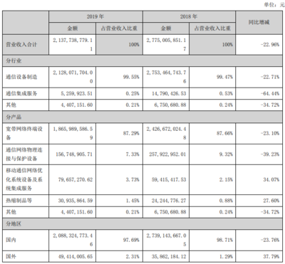 天邑股份2019年營收達21.38億元，WiFi 6與10G PON產(chǎn)品實現(xiàn)批量出貨，通信設(shè)備銷售表現(xiàn)亮眼